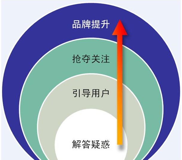 淺談搜索引擎優(yōu)化能帶給企業(yè)品牌什么樣的幫助？