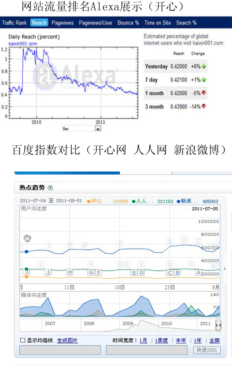 曾經(jīng)風(fēng)光無限的開心網(wǎng)，正在被遺忘嗎？