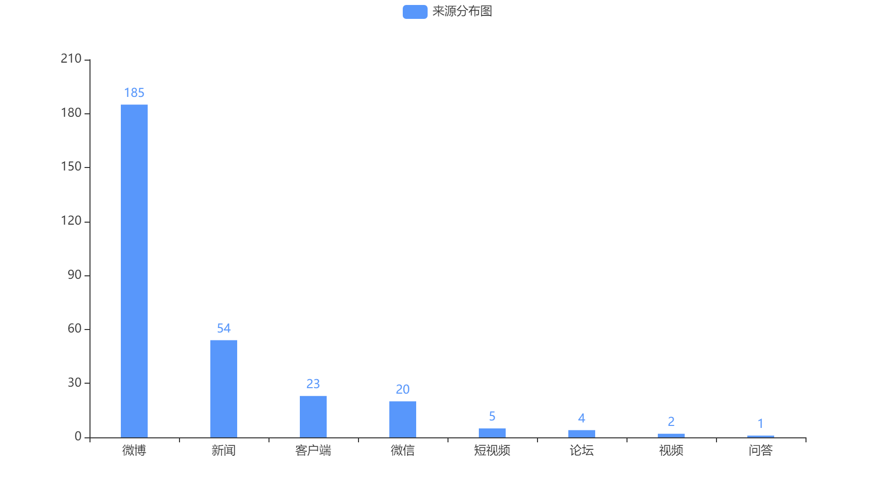 鞍山2022-10-22輿情監(jiān)測(cè)信息來(lái)源
