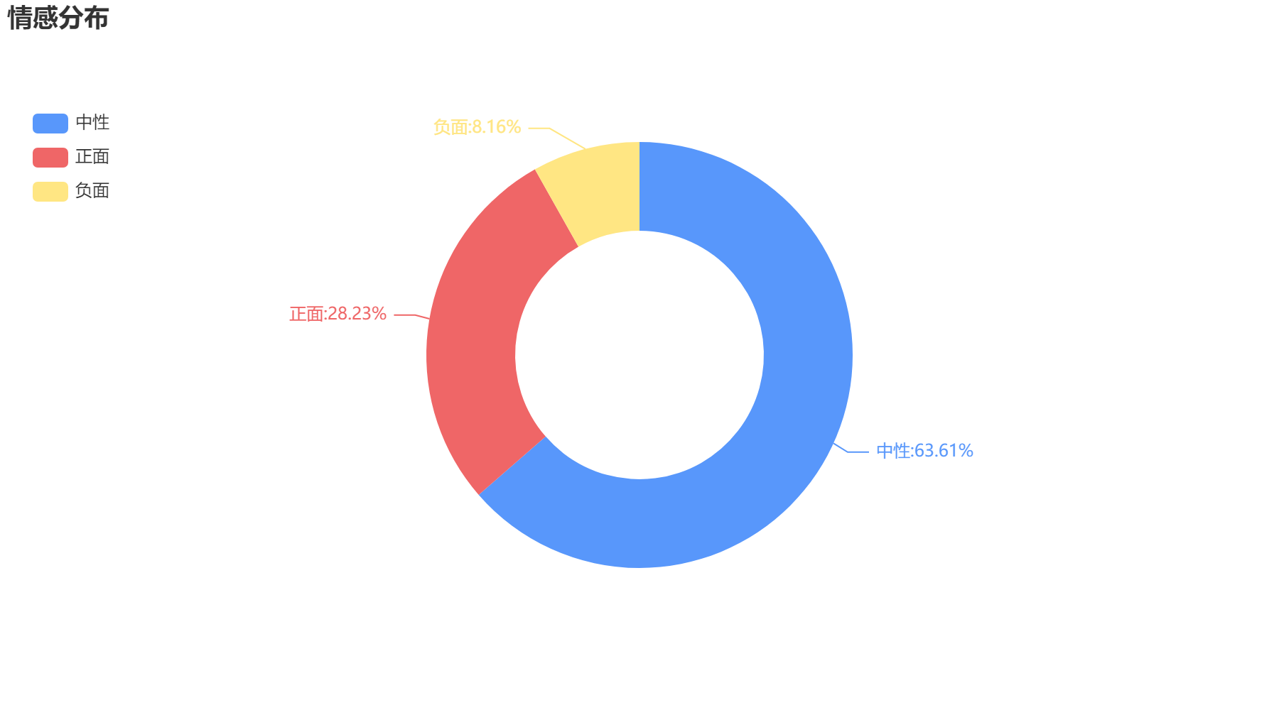 鞍山2022-10-22輿情監(jiān)測(cè)情感分布